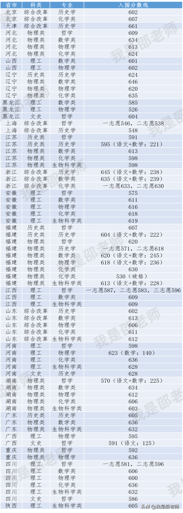 2020-2021强基计划入围分数线汇总