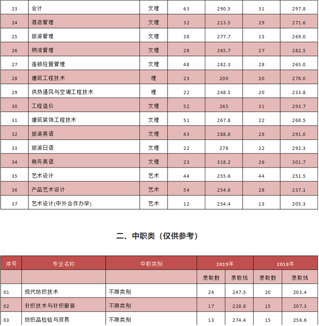 成都老专科都升本了，这所70余年历史大学今年将高职单招