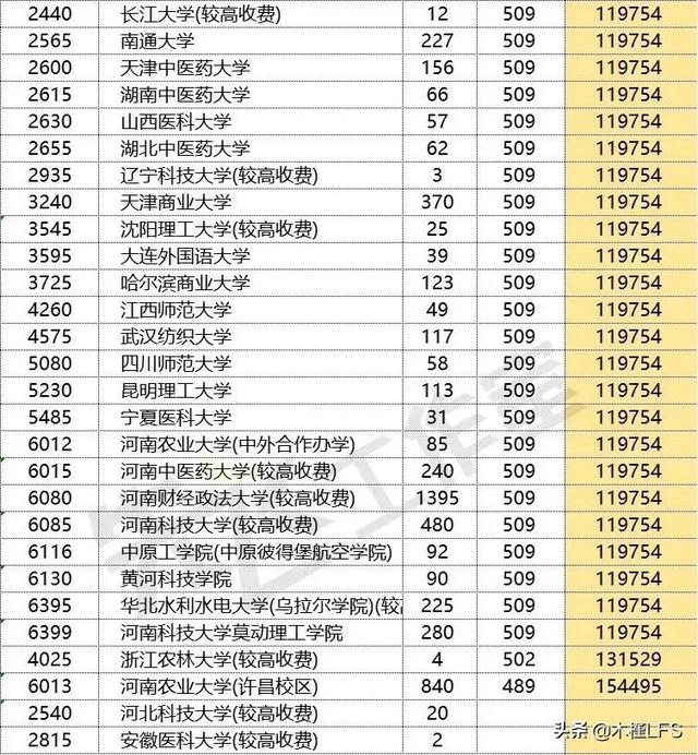 2022年河南本科一批投档线新鲜出炉，吉林大学最低投档线530分