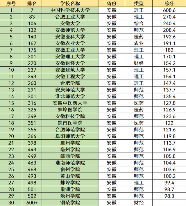 2023安徽省大学名单一览：有121所高校，高考考生可以参考！