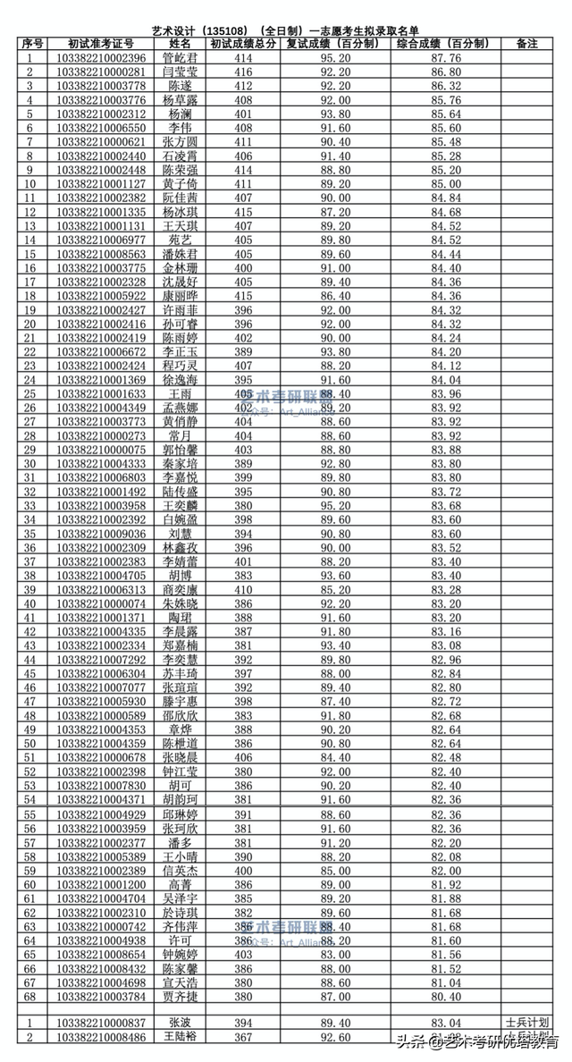 浙江理工大学艺术与设计学院2022年考研拟录取名单及数据解读
