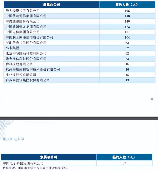 院校招生及就业分析之重庆邮电大学