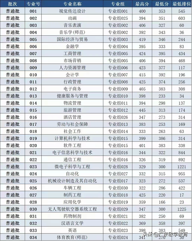 2022广东普通专升本17所院校最低投档分数线已出