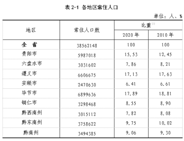 贵州所辖9个地区年均工资：2个跑赢全省，最高9万，最低6.5万