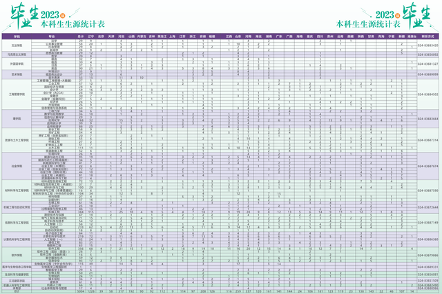 东北大学秦皇岛分校还是985吗？2023届保研率仅有8.166%