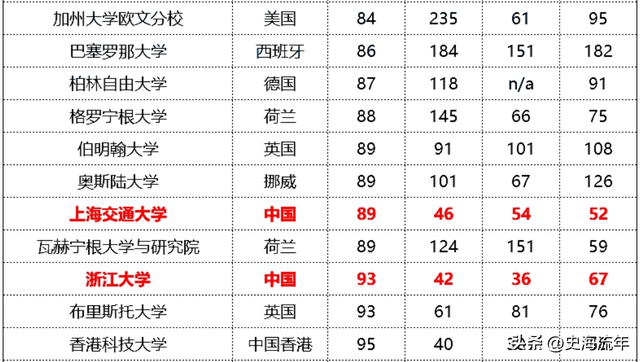 上海交大考研成绩盘点，370、380分较多，网友：高分都去哪儿了