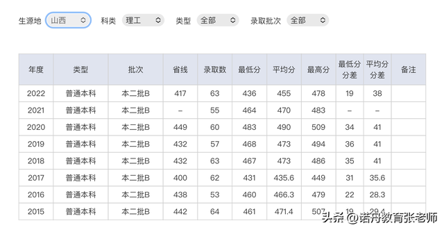 重庆科技学院2022年录取分数线