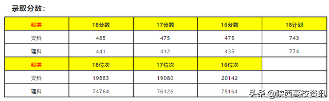 二三本合并后本科志愿怎么报，陕西54所本科大学报考点评及建议