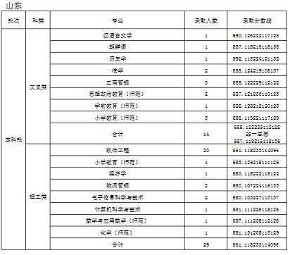 天津师范大学2019年普通批次录取分数