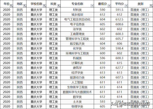 重庆大学2020专业录取分数线排名！垫底专业，生化环材全齐了