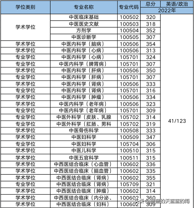 超全！2022年全国多所中医大学考研校线出炉！23考研必看