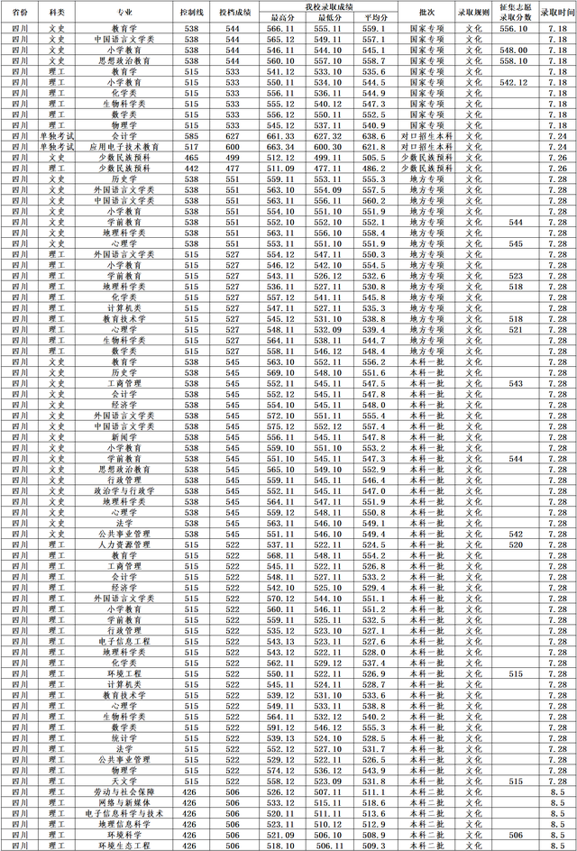 西华师范大学：2022年全国高考录取分数线，四川本地录取率超八成