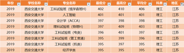 西安交通大学：全国30省各专业录取分数线，一次发布