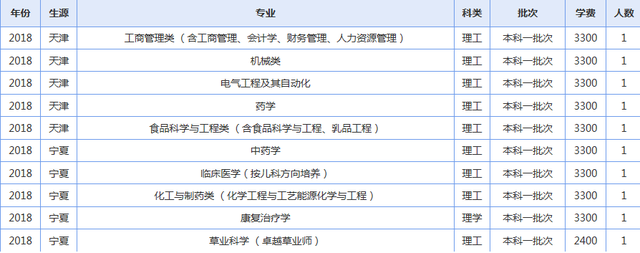 青海大学2019年各省录取人数了解下（修改版）