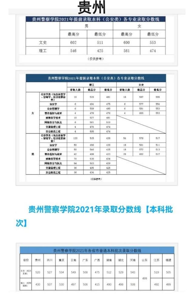 中国xx类高校2021年在全国各省市录取分数线汇总！附警校排名