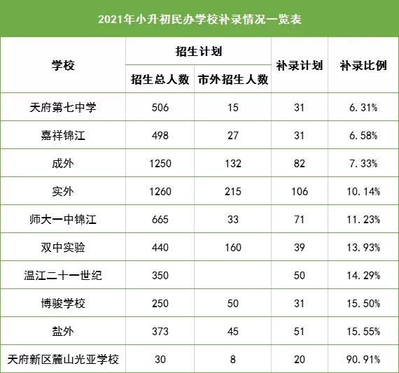 成外补录82人，实外补录106人！这两所民校小升初，认可度高