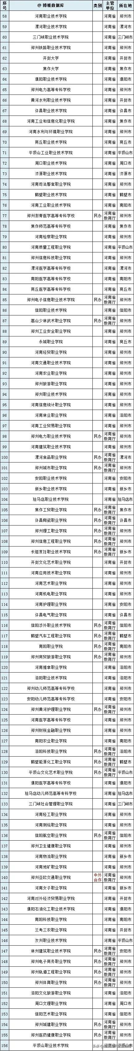 干货！全国各省市专科院校名单汇总！附2023年高职高专排行榜！