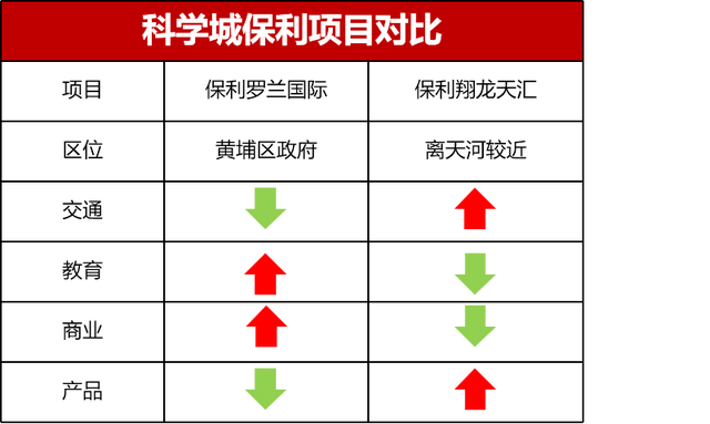 同在科学城，同是保利，一个城东，一个城西，应该选哪？