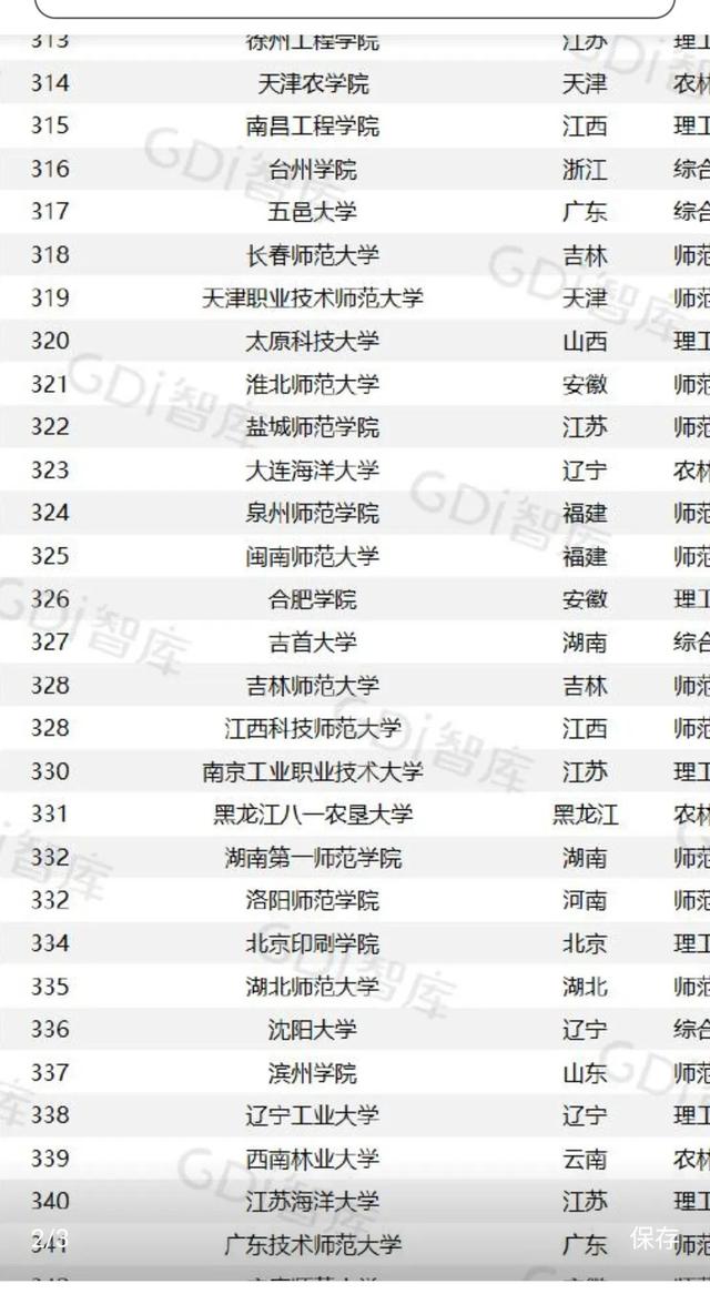 GDI大学排行榜发布，江西的主要大学排名几何？