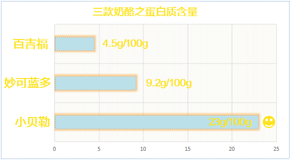 宝宝的补钙佳品——奶酪怎么选？看这一篇就够了！