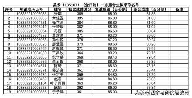 浙江理工大学艺术与设计学院2022年考研拟录取名单及数据解读