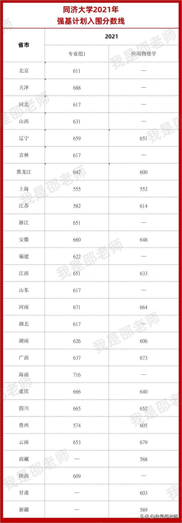 2020-2021强基计划入围分数线汇总