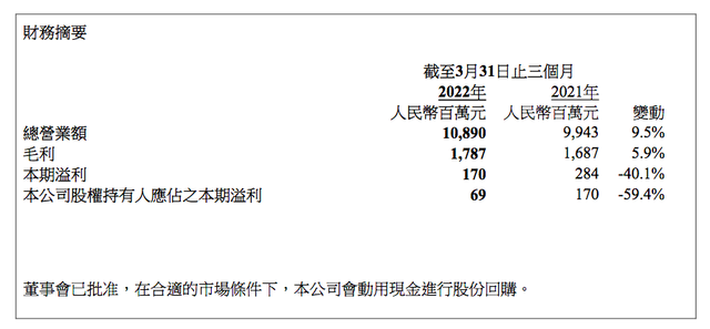 创维集团一季度净利润下降40%，董事长赖伟德坦言2022年任务艰巨