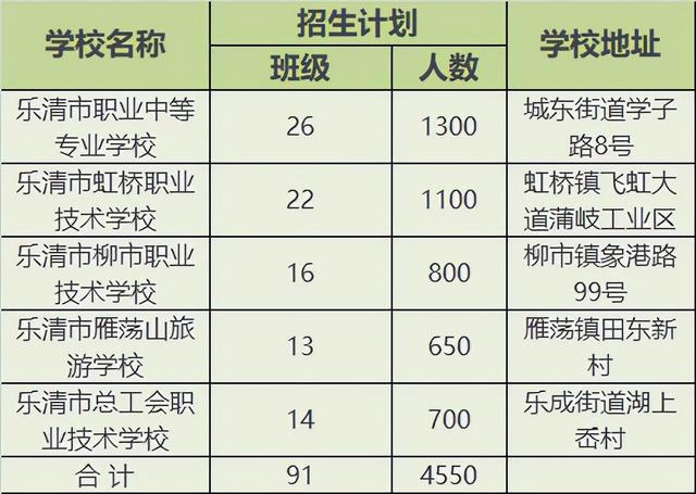 温州中职学校信息盘点！热门学校分数线超过普高