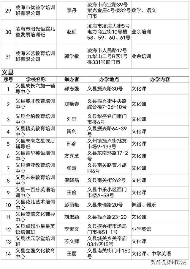 2020年度锦州第一批评估检查合格的661家民办学校