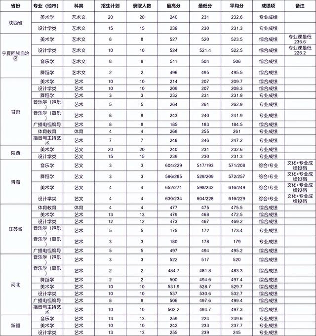 重磅！又有14所高校公布艺术类录取分数线