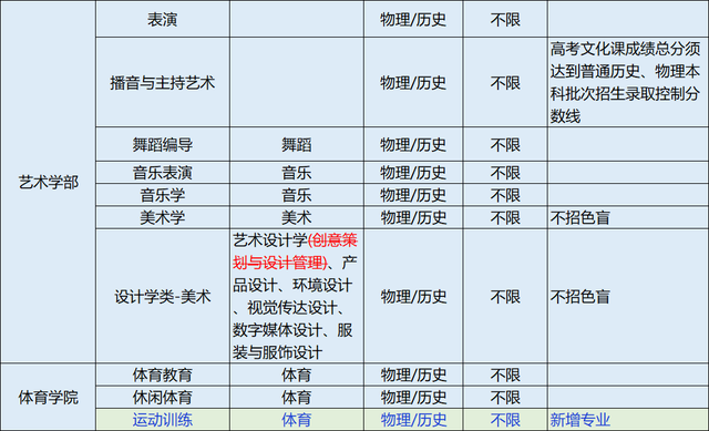 选科有多重要？看完深圳大学最新选科变化你就懂了