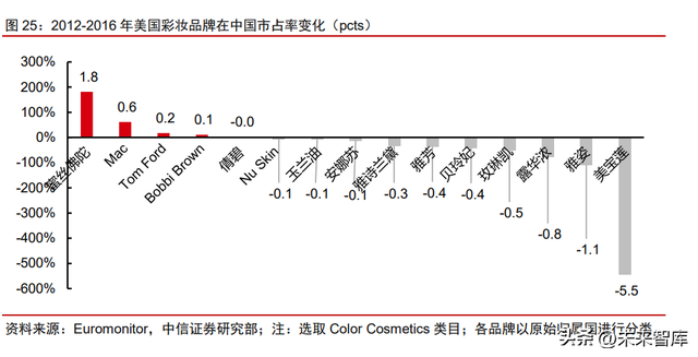 美妆行业竞争格局专题研究：研发升级，文化自信，高端分流