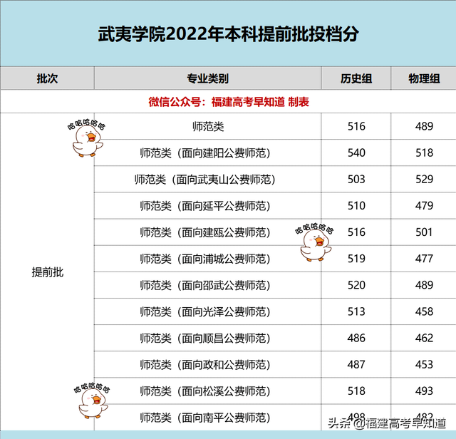 2022年福建各批次院校投档分更新中！你被录取了吗？