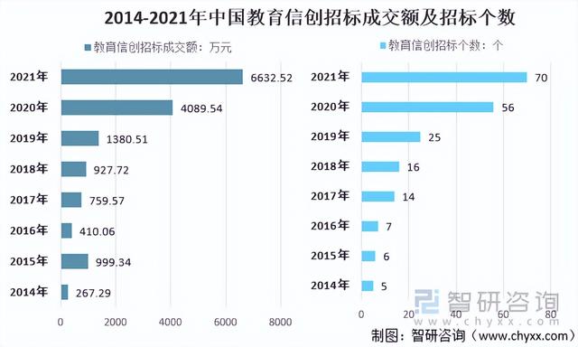 2021年中国教育信创建设发展现状：需求日渐增多，市场日趋成熟