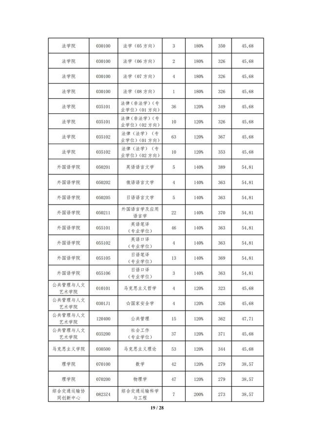 大连海事大学2023年硕士研究生招生复试分数线