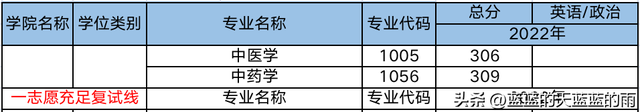 超全！2022年全国多所中医大学考研校线出炉！23考研必看