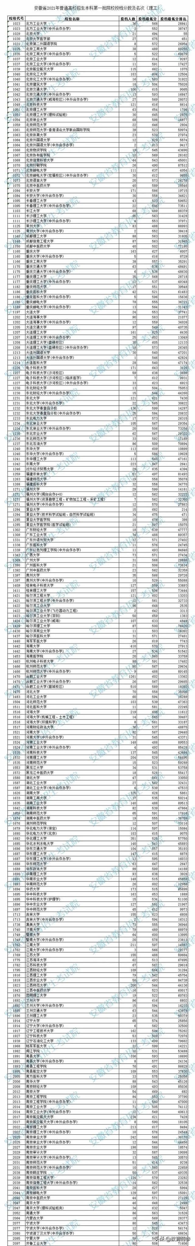 2021安徽一本投档分数线：合工大602分，516分考生捡漏西安交大