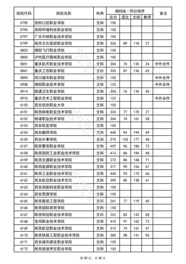 重磅！四川2022高考专科批院校录取调档线出炉