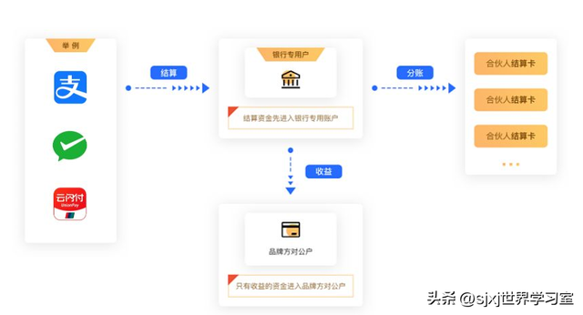 世界学习室分账能力到底有多好用？来看看各行业的应用吧~