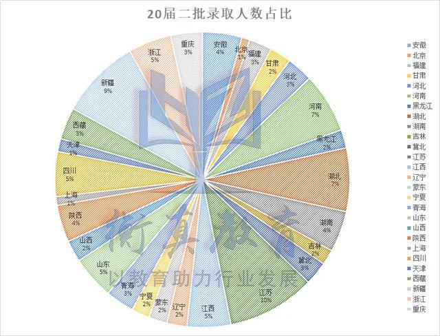 国网二批考情分析，报考这些地区，更容易通过