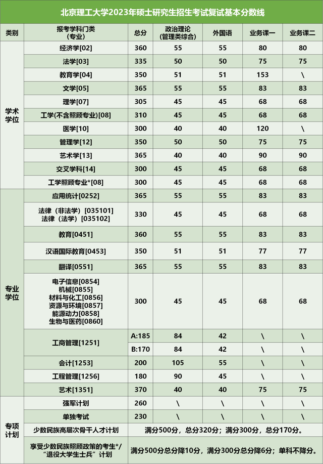 最后一所自主划线院校，北京理工大学，公布2023年考研复试线！