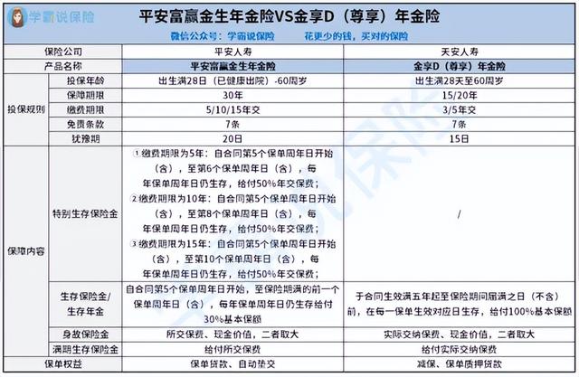 平安富赢金生年金险和天安人寿金享D（尊享）年金保险有何区别？