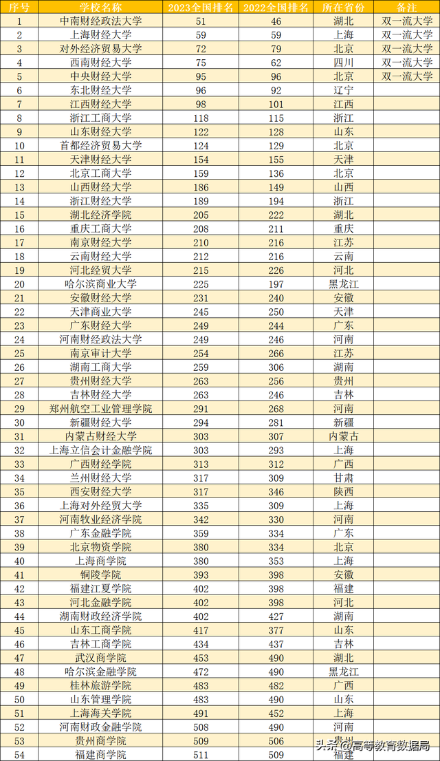 2023年财经类大学排名出炉，财经类大学三十强是哪些？
