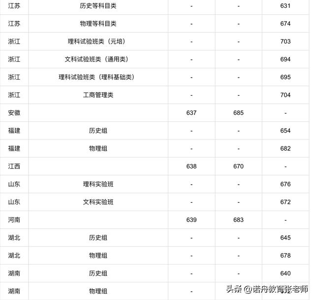 北京大学2022年录取分数线