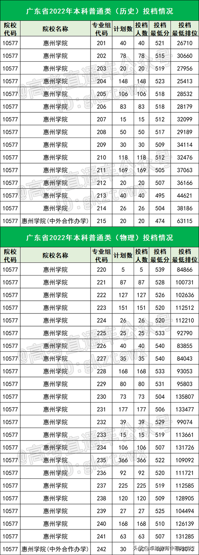 400多分能考什么学校？广东最容易考的15所公办本科，最低419分！