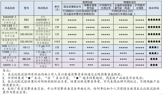 如何选一款安全又舒适的头盔 广东消委会发布比较试验结果给出答案