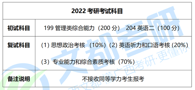 广西财经学院会计专硕，2022考研招生及复试录取情况分析