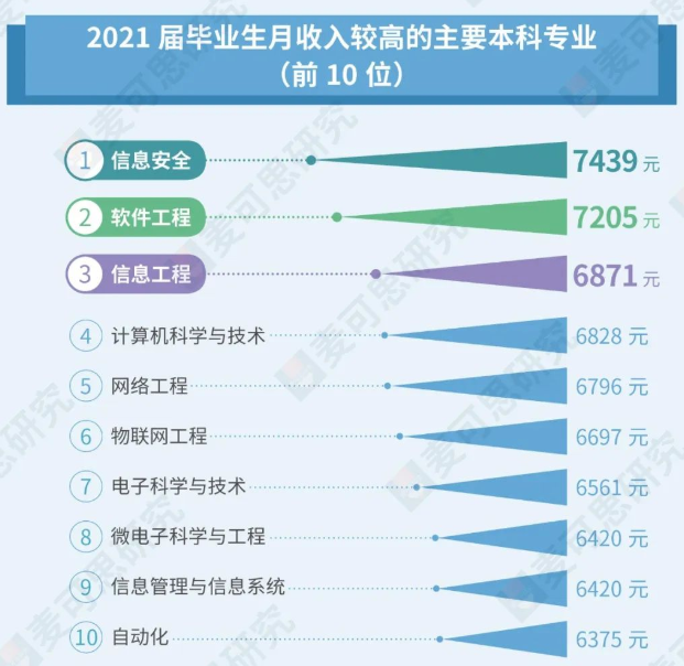 填报志愿必看！5大权威榜单轮番出炉！揭秘2022最“火”的专业！