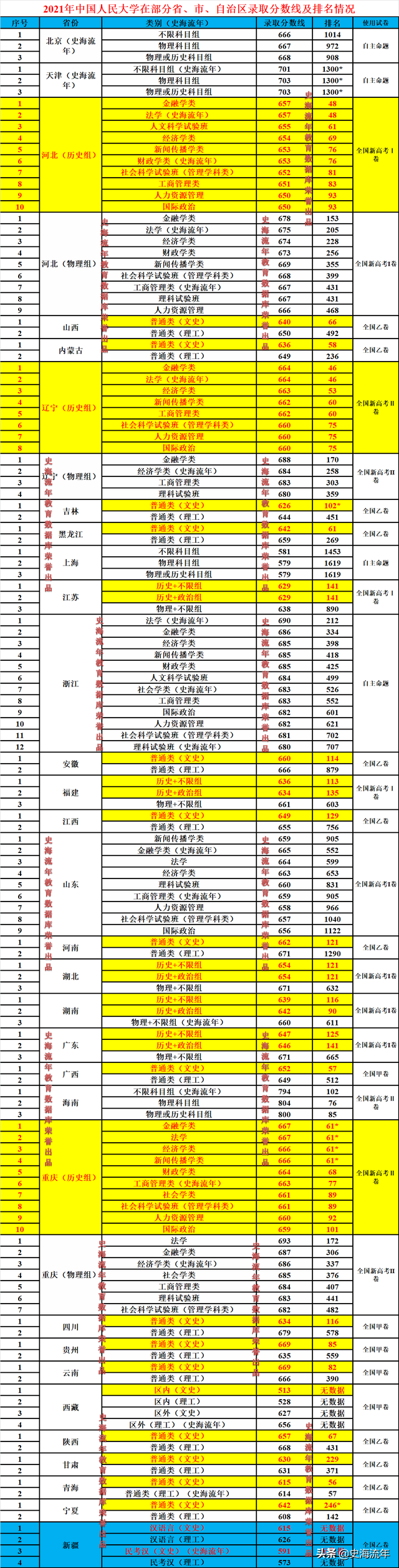 招生2744人！中国人民大学2022年录取分数线、招生方式深度复盘