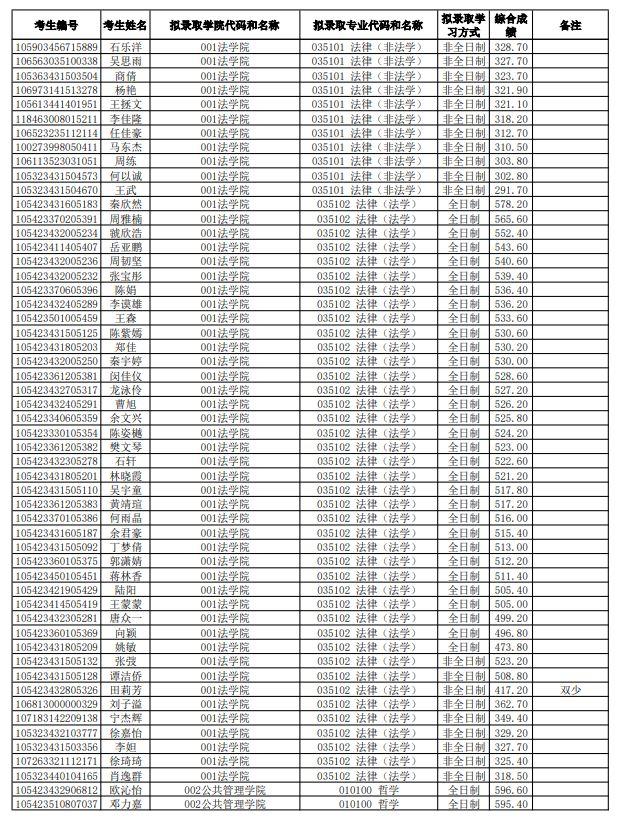 湖南师范大学2023年硕士研究生拟录取名单及成绩公布！